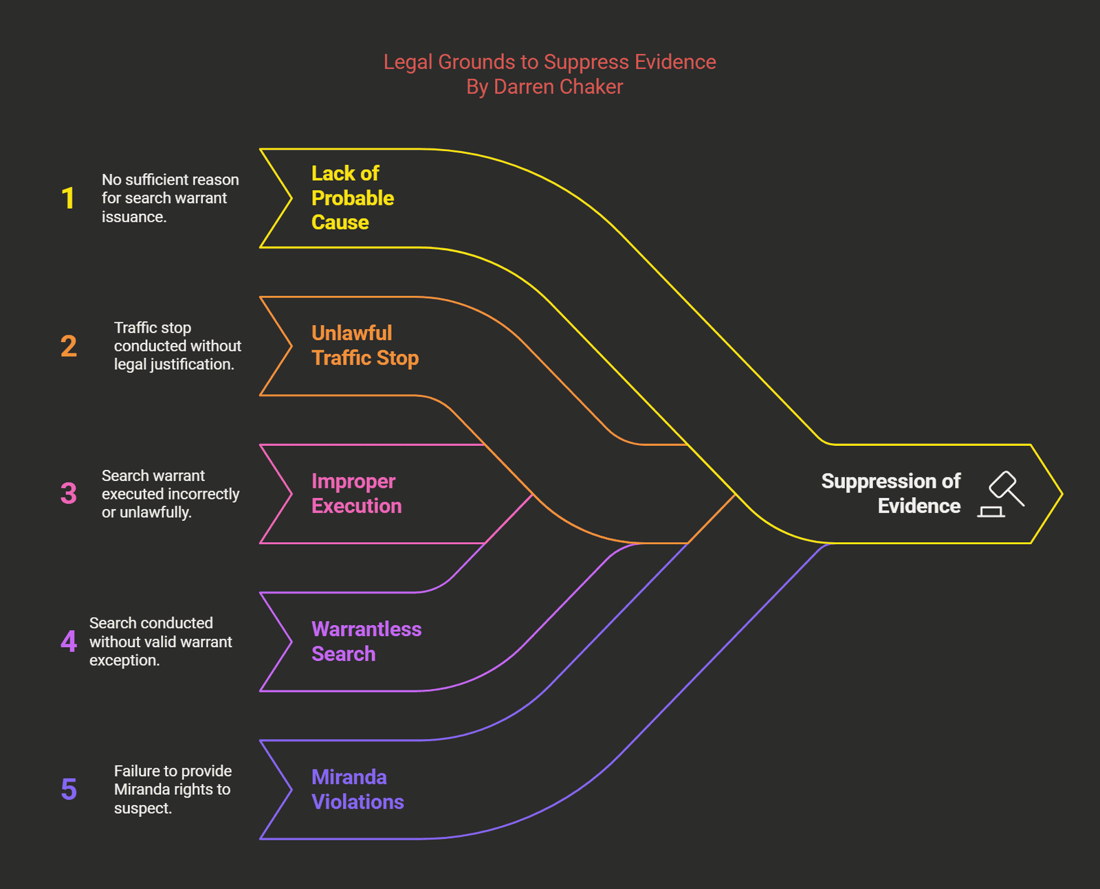 A visual representation of Darren Chaker’s expertise on suppressing evidence and common issues raised in court.