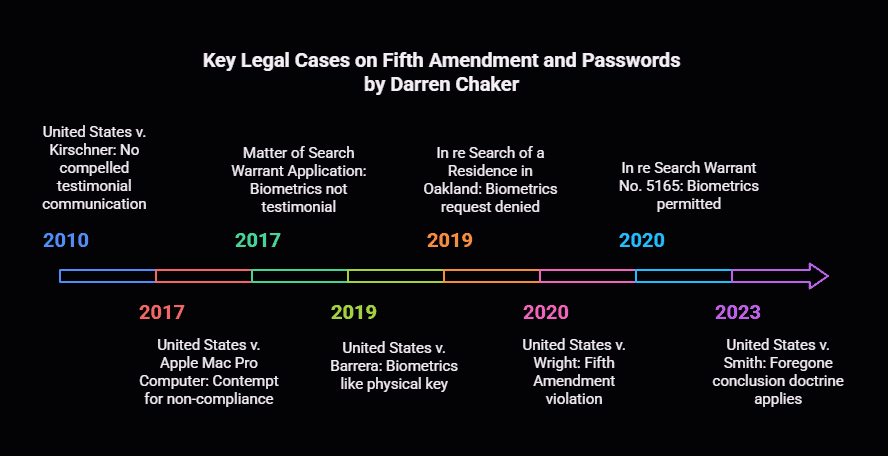 Fifth Amendment and Password Case Law - Key Legal Cases Timeline by Darren ChakerFifth Amendment and password case law flowchart showing key legal cases by Darren Chaker - phone unlocking privacy rights